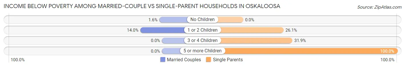 Income Below Poverty Among Married-Couple vs Single-Parent Households in Oskaloosa