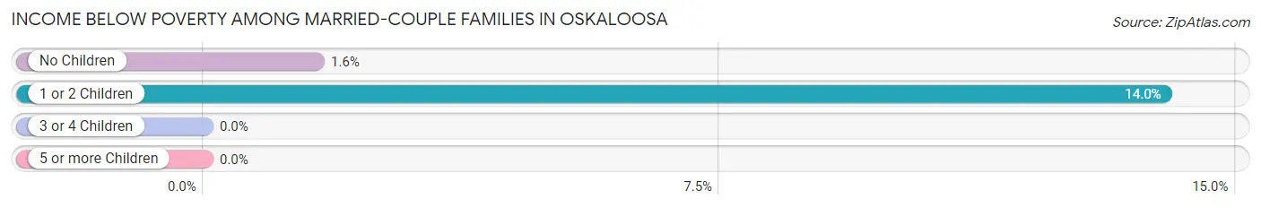 Income Below Poverty Among Married-Couple Families in Oskaloosa
