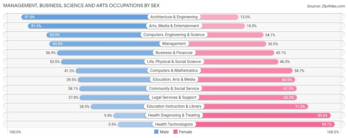 Management, Business, Science and Arts Occupations by Sex in Oskaloosa