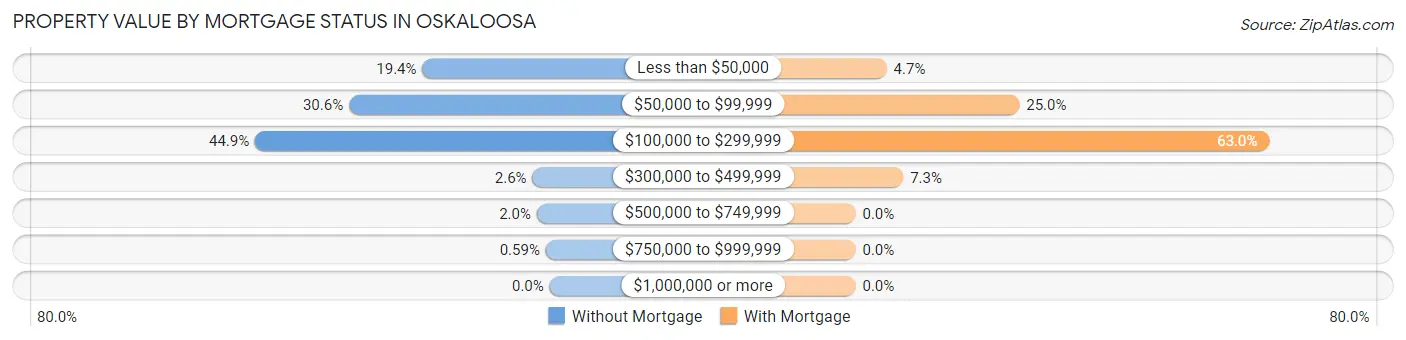 Property Value by Mortgage Status in Oskaloosa