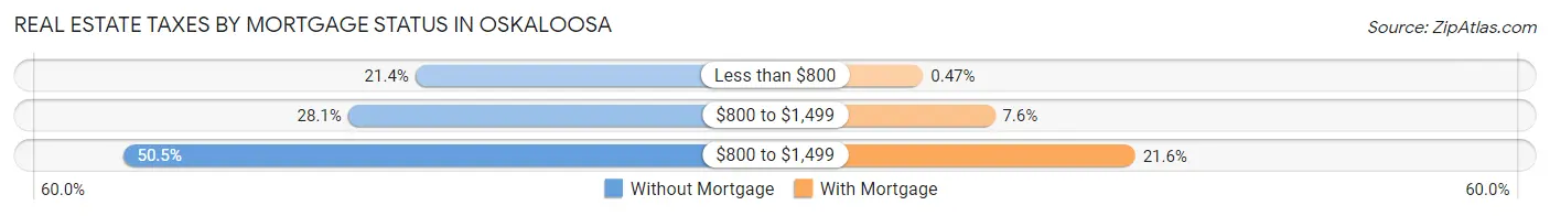 Real Estate Taxes by Mortgage Status in Oskaloosa
