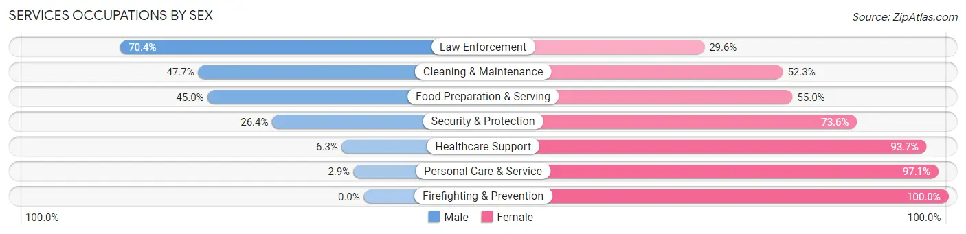 Services Occupations by Sex in Oskaloosa