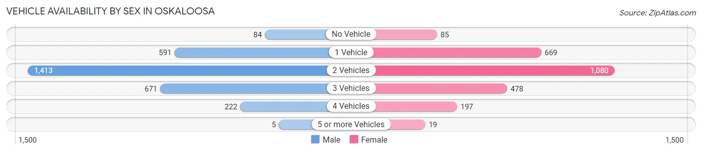 Vehicle Availability by Sex in Oskaloosa
