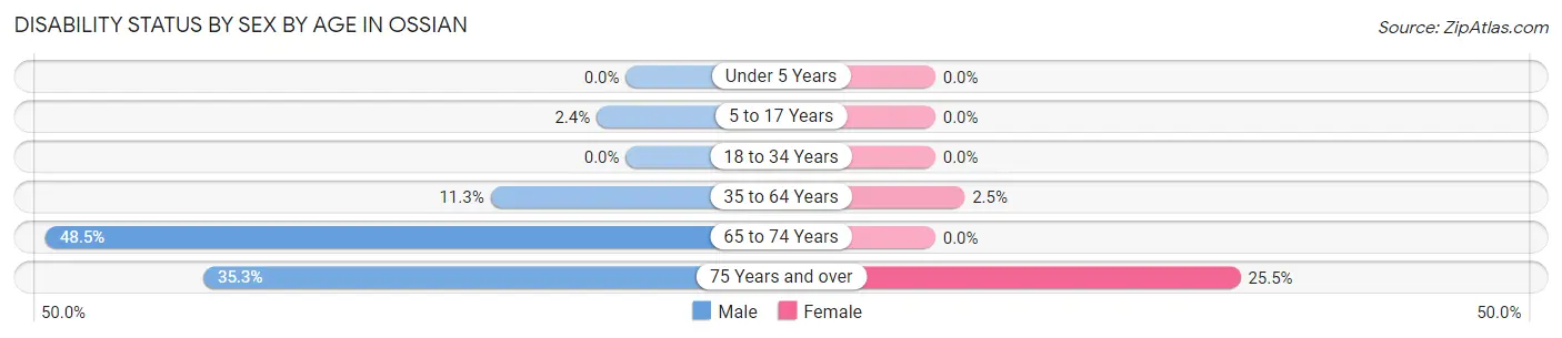 Disability Status by Sex by Age in Ossian