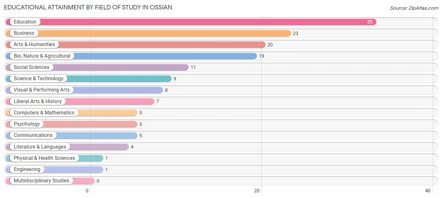 Educational Attainment by Field of Study in Ossian