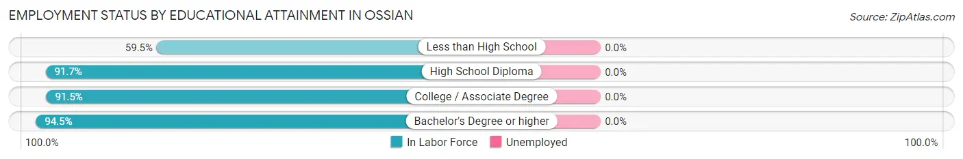 Employment Status by Educational Attainment in Ossian