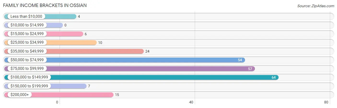 Family Income Brackets in Ossian