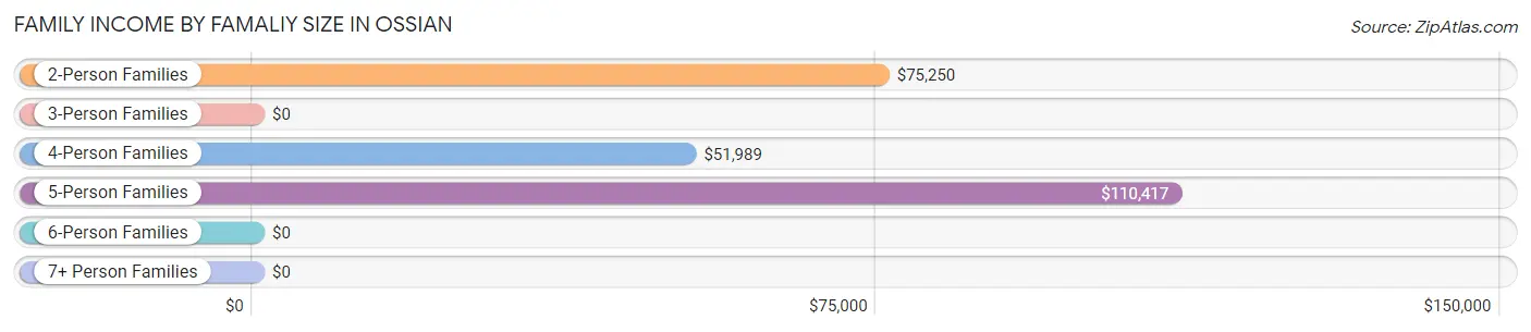 Family Income by Famaliy Size in Ossian