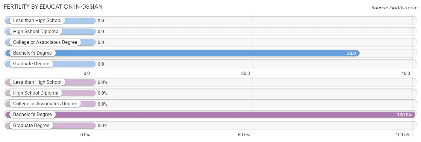 Female Fertility by Education Attainment in Ossian