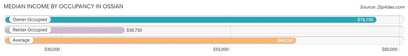 Median Income by Occupancy in Ossian