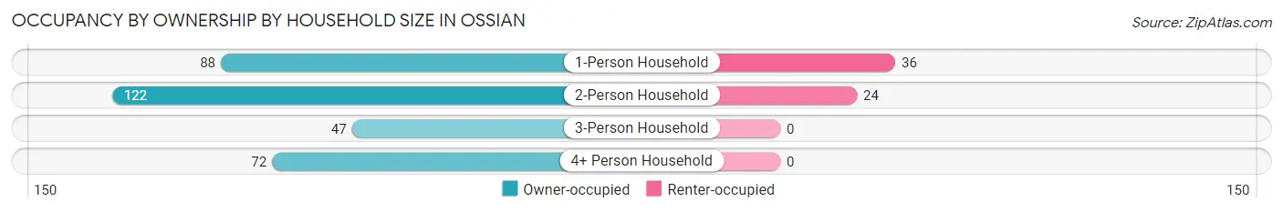 Occupancy by Ownership by Household Size in Ossian