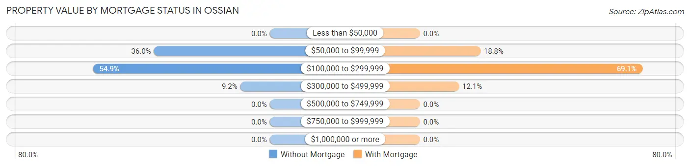 Property Value by Mortgage Status in Ossian