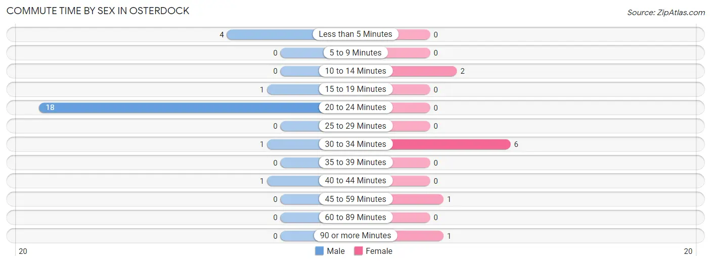 Commute Time by Sex in Osterdock