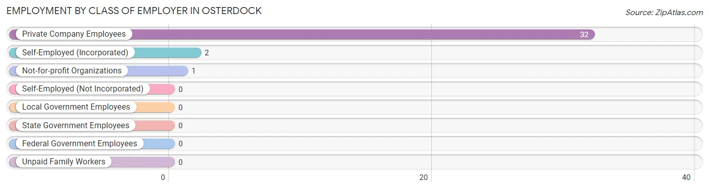 Employment by Class of Employer in Osterdock