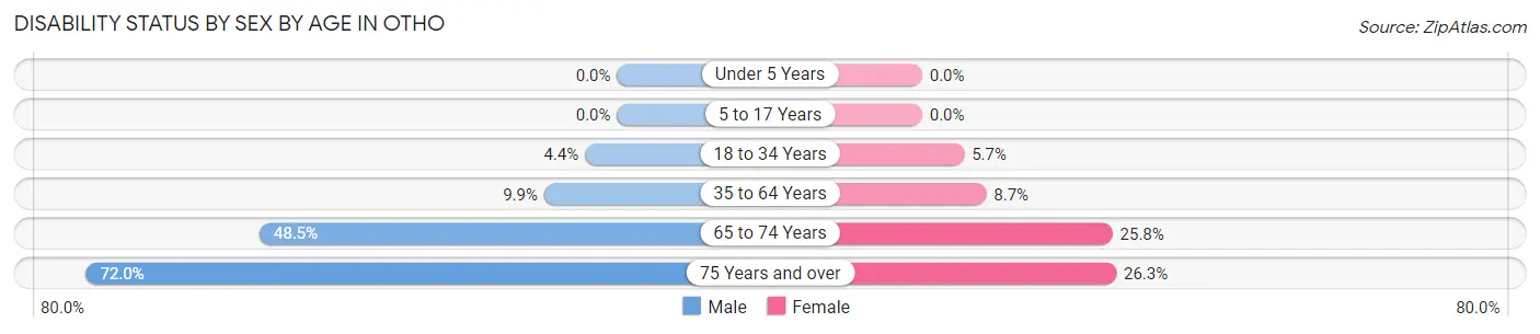 Disability Status by Sex by Age in Otho