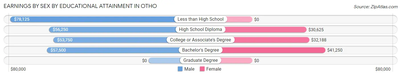 Earnings by Sex by Educational Attainment in Otho