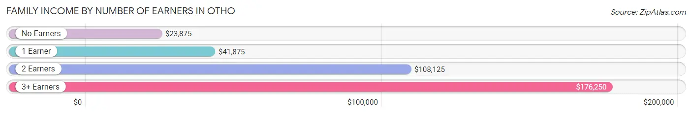 Family Income by Number of Earners in Otho