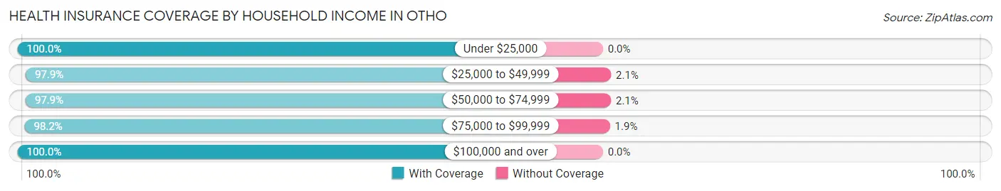 Health Insurance Coverage by Household Income in Otho