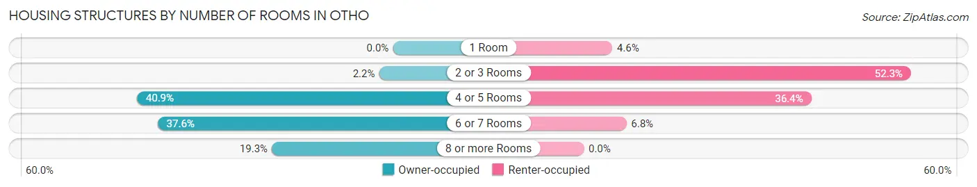 Housing Structures by Number of Rooms in Otho