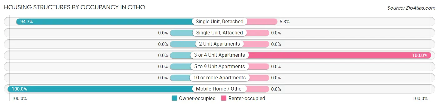 Housing Structures by Occupancy in Otho