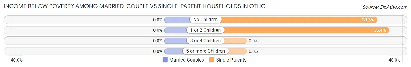 Income Below Poverty Among Married-Couple vs Single-Parent Households in Otho