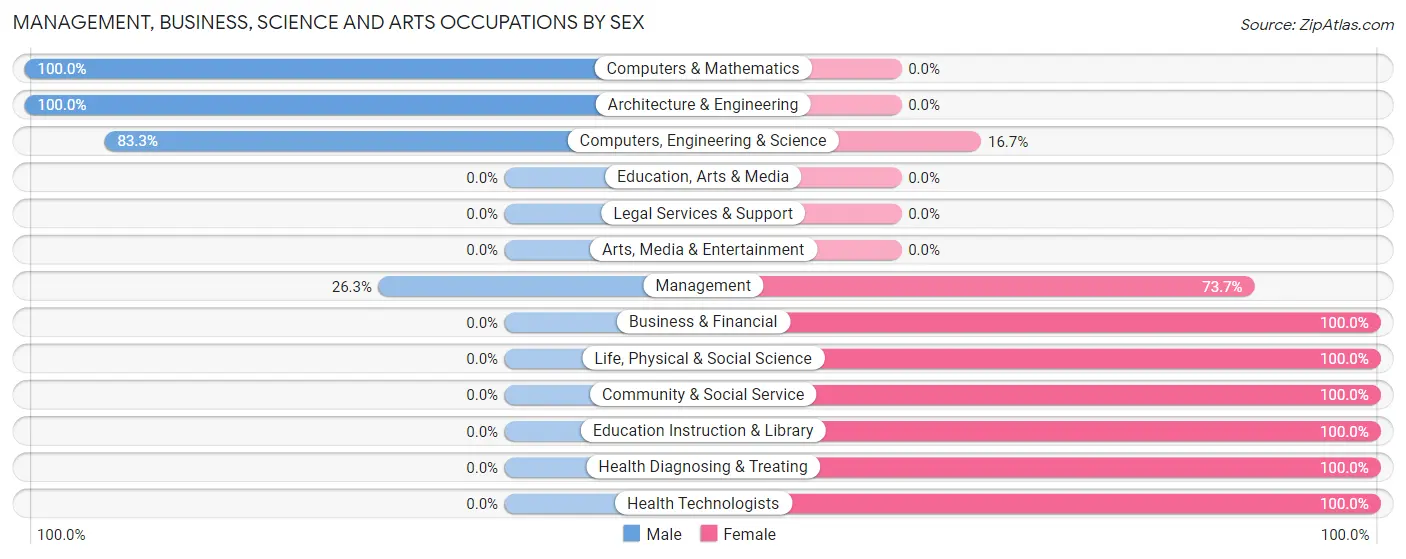 Management, Business, Science and Arts Occupations by Sex in Otho