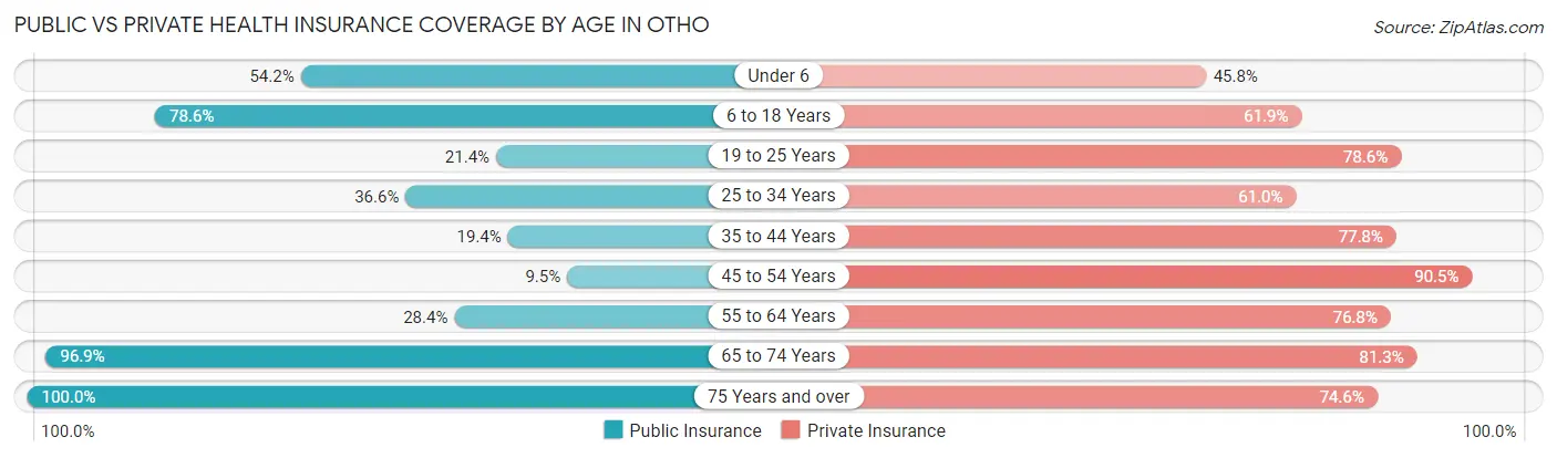 Public vs Private Health Insurance Coverage by Age in Otho