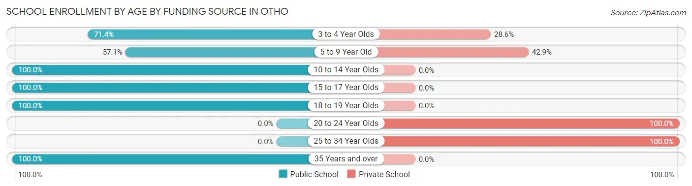School Enrollment by Age by Funding Source in Otho