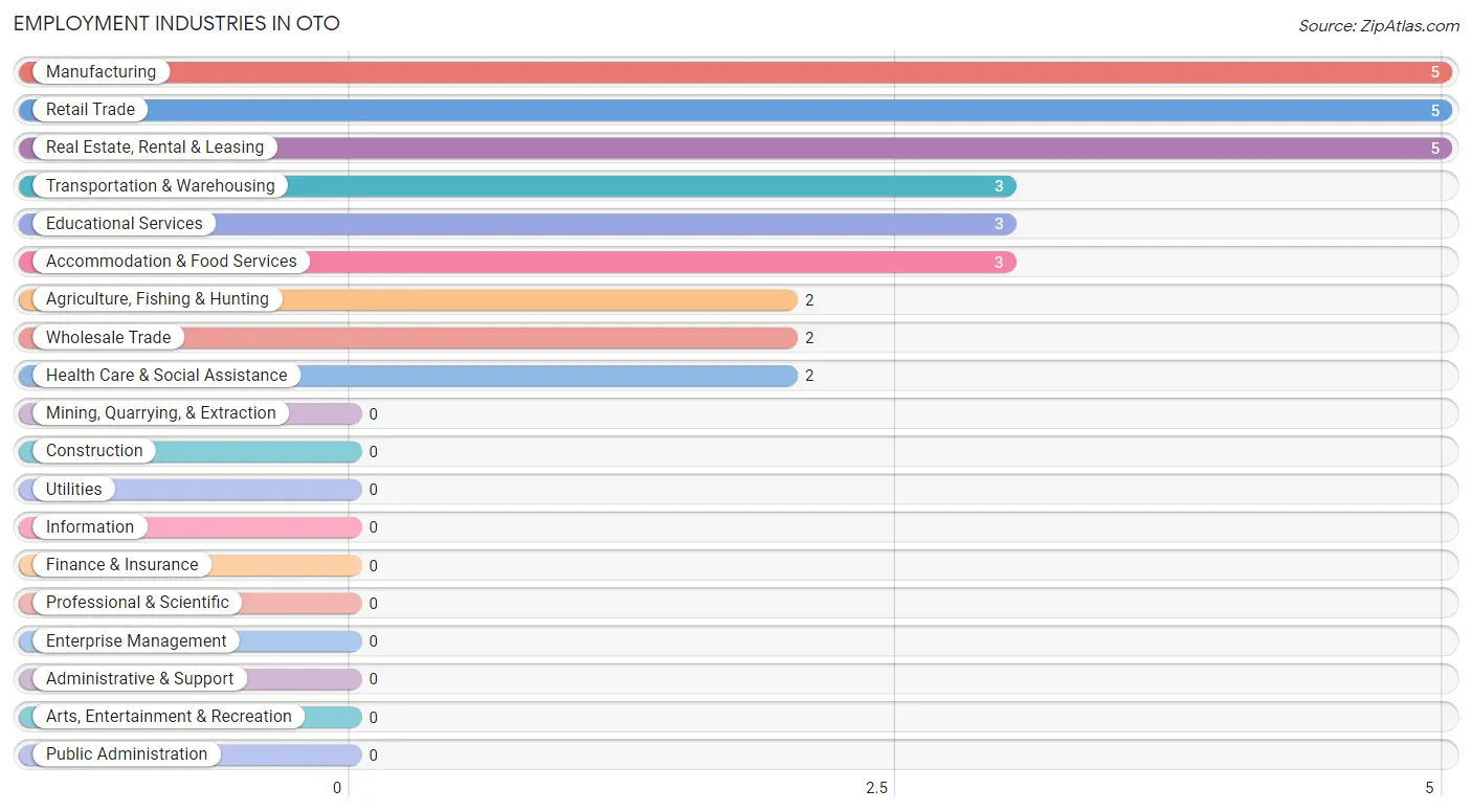 Employment Industries in Oto