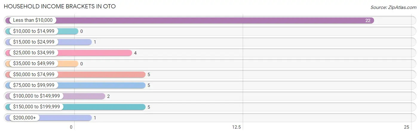 Household Income Brackets in Oto