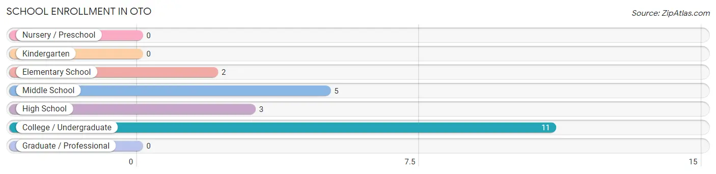 School Enrollment in Oto