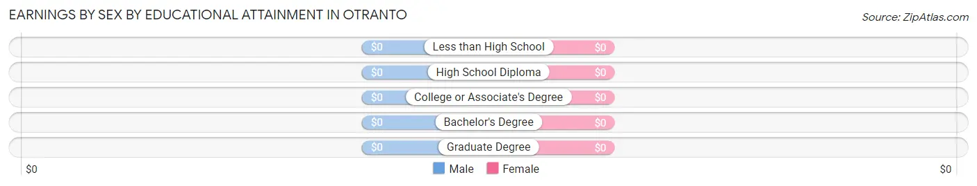 Earnings by Sex by Educational Attainment in Otranto
