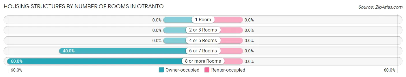 Housing Structures by Number of Rooms in Otranto