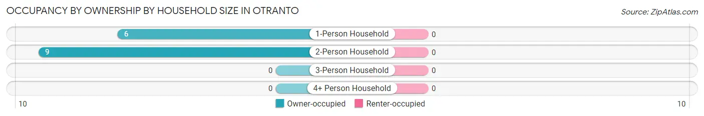 Occupancy by Ownership by Household Size in Otranto