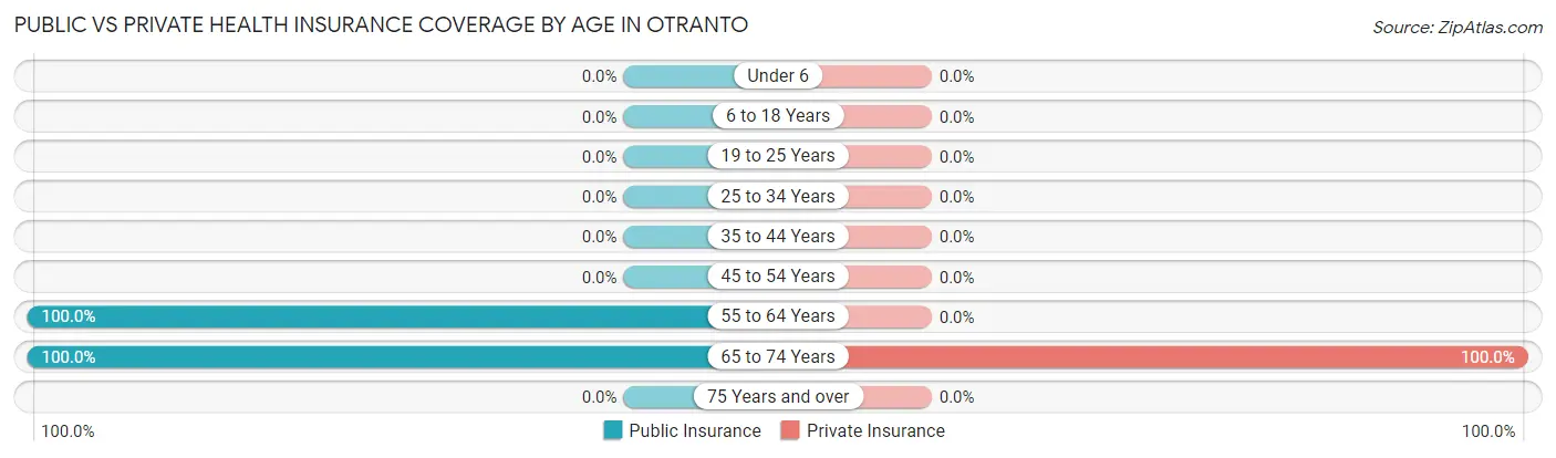 Public vs Private Health Insurance Coverage by Age in Otranto