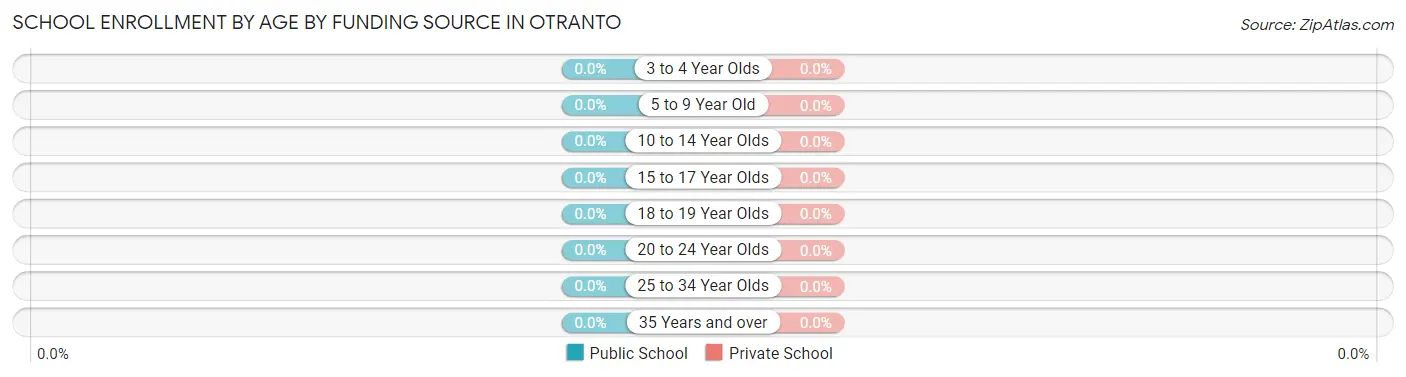 School Enrollment by Age by Funding Source in Otranto