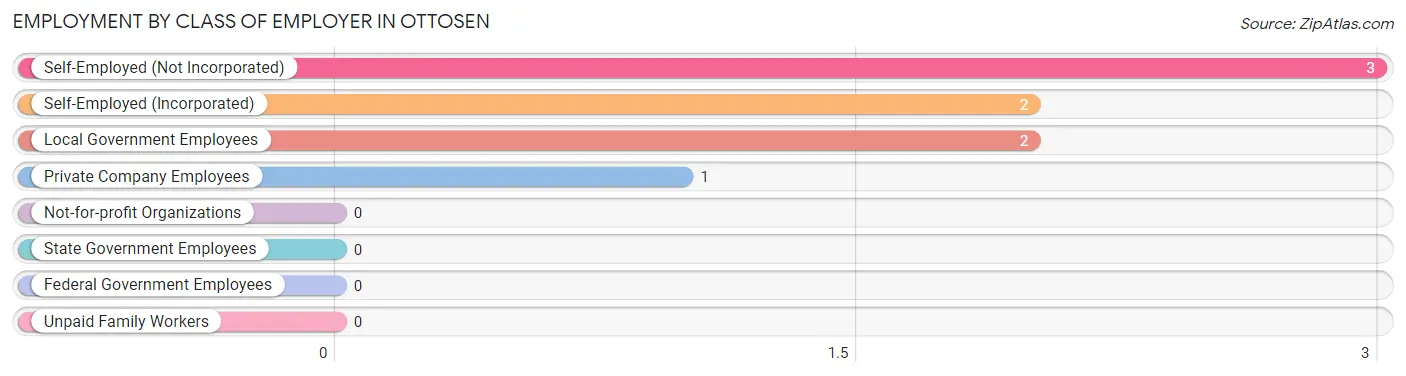 Employment by Class of Employer in Ottosen