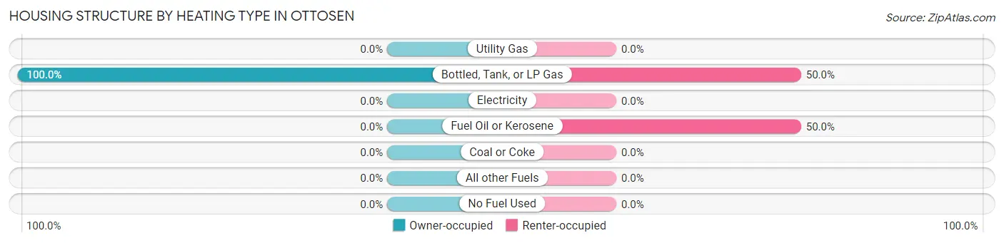 Housing Structure by Heating Type in Ottosen