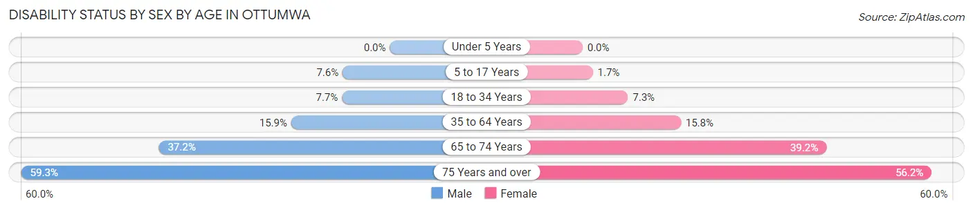 Disability Status by Sex by Age in Ottumwa