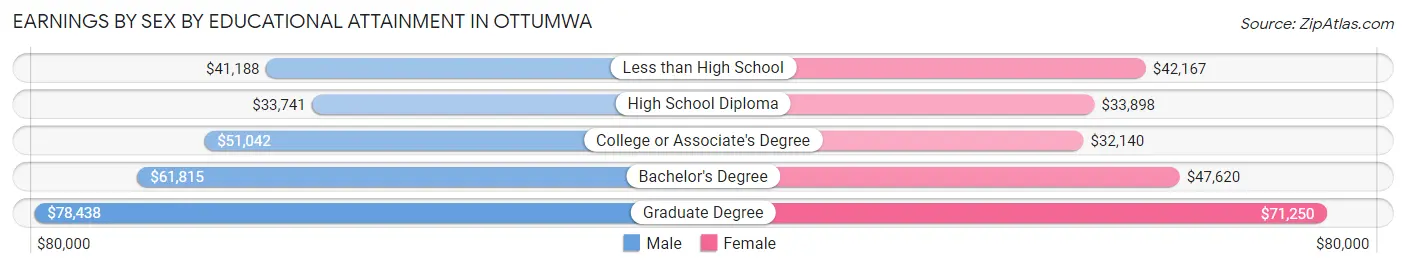 Earnings by Sex by Educational Attainment in Ottumwa