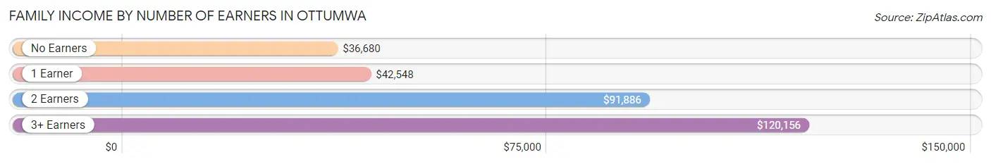 Family Income by Number of Earners in Ottumwa