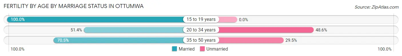 Female Fertility by Age by Marriage Status in Ottumwa