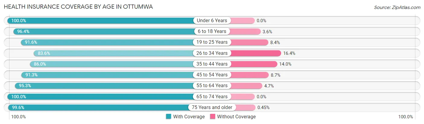 Health Insurance Coverage by Age in Ottumwa