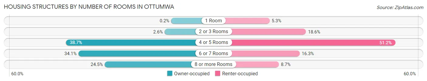 Housing Structures by Number of Rooms in Ottumwa