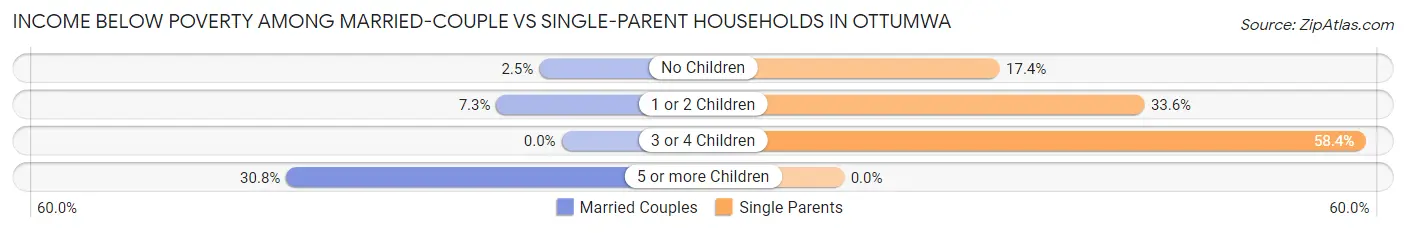 Income Below Poverty Among Married-Couple vs Single-Parent Households in Ottumwa