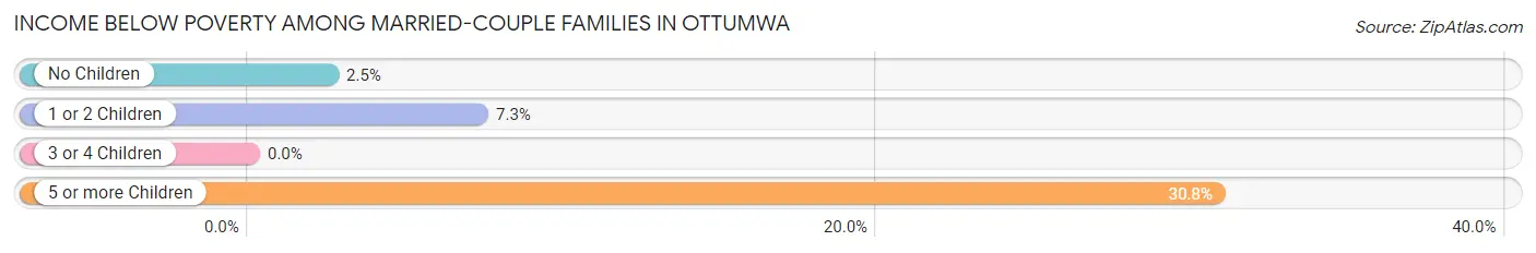 Income Below Poverty Among Married-Couple Families in Ottumwa