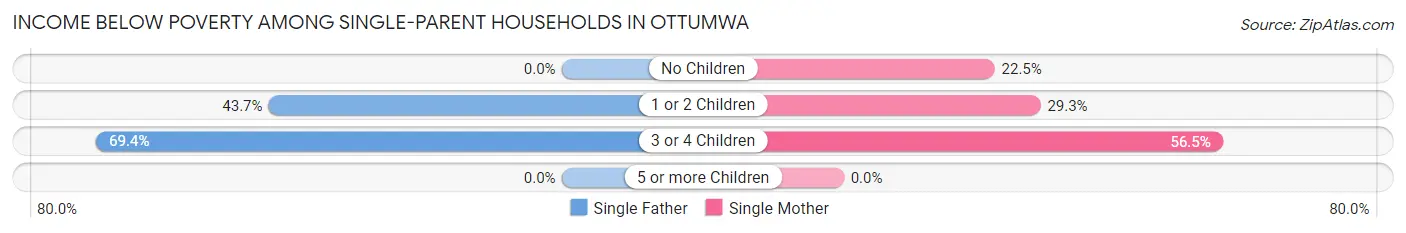 Income Below Poverty Among Single-Parent Households in Ottumwa