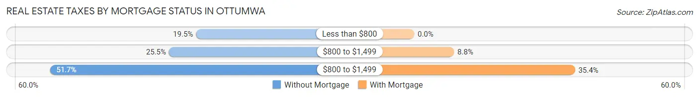 Real Estate Taxes by Mortgage Status in Ottumwa