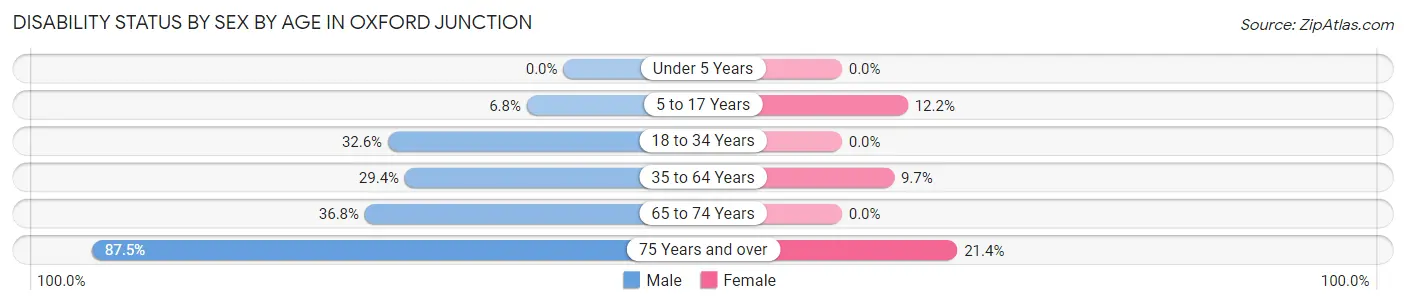 Disability Status by Sex by Age in Oxford Junction