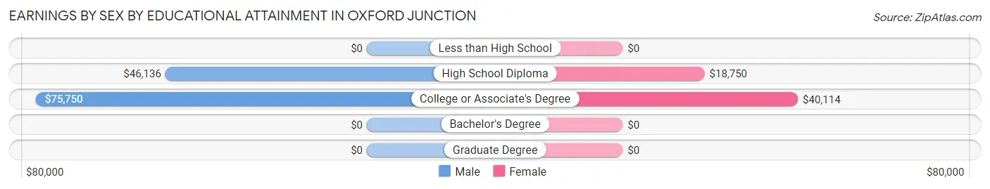 Earnings by Sex by Educational Attainment in Oxford Junction